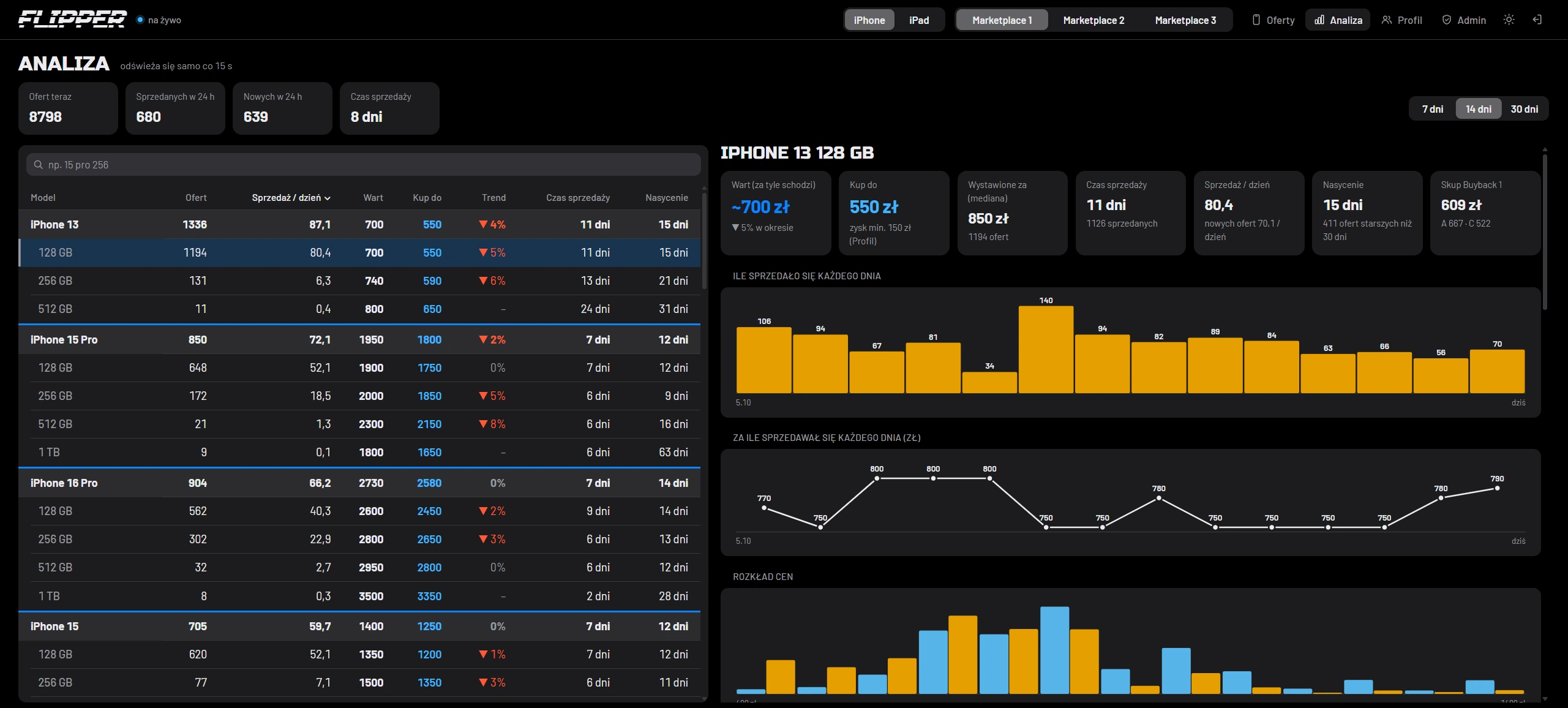 Market analysis: daily sales, prices, trend and price distribution.