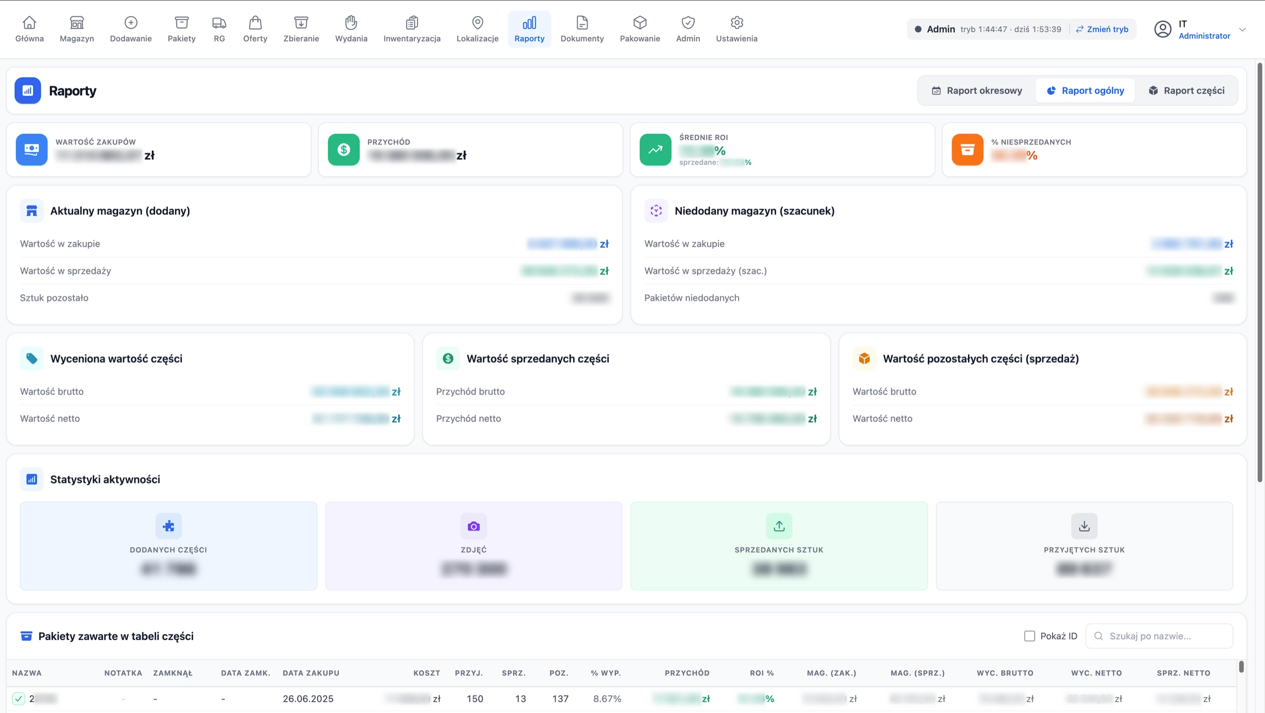 The overall report: package profitability and key metrics since day one.